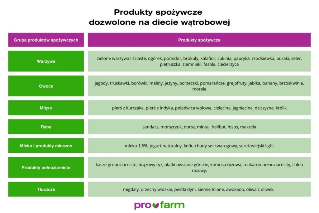 Tabela przedstawia to, co można jeść na diecie wątrobowej