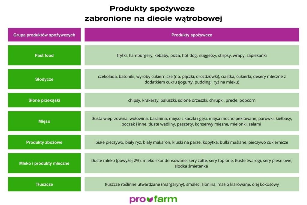 Tabela przedstawia to, czego nie można jeść na diecie wątrobowej